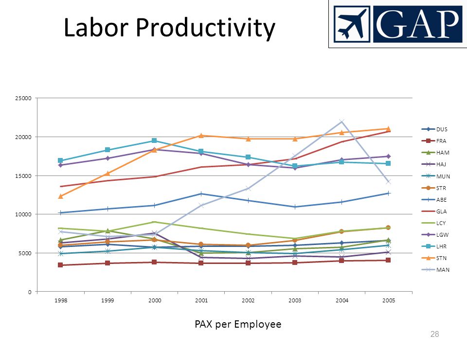 The Growing Gap between Real Wages and Labor Productivity